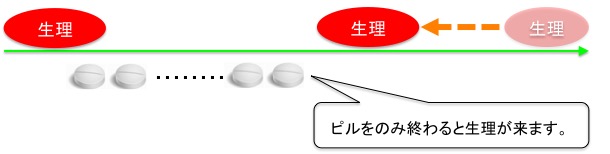 生理を早める方法