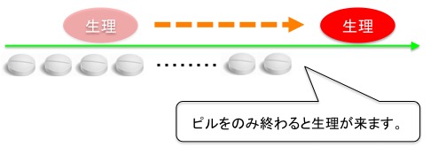生理を遅らせる方法